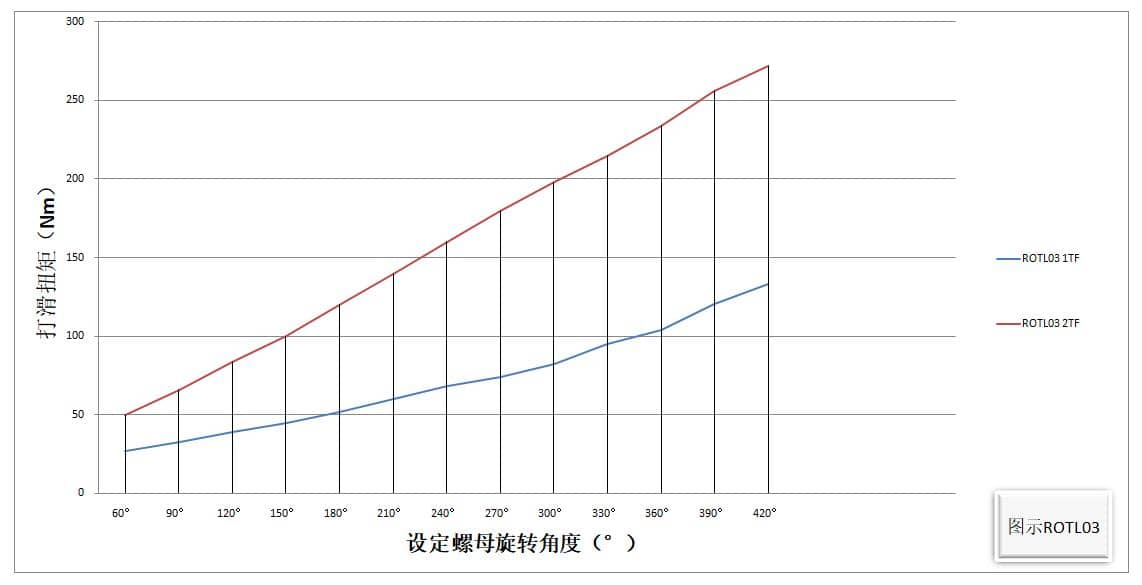 ROTL03 扭力限制器 设定螺母旋转角度