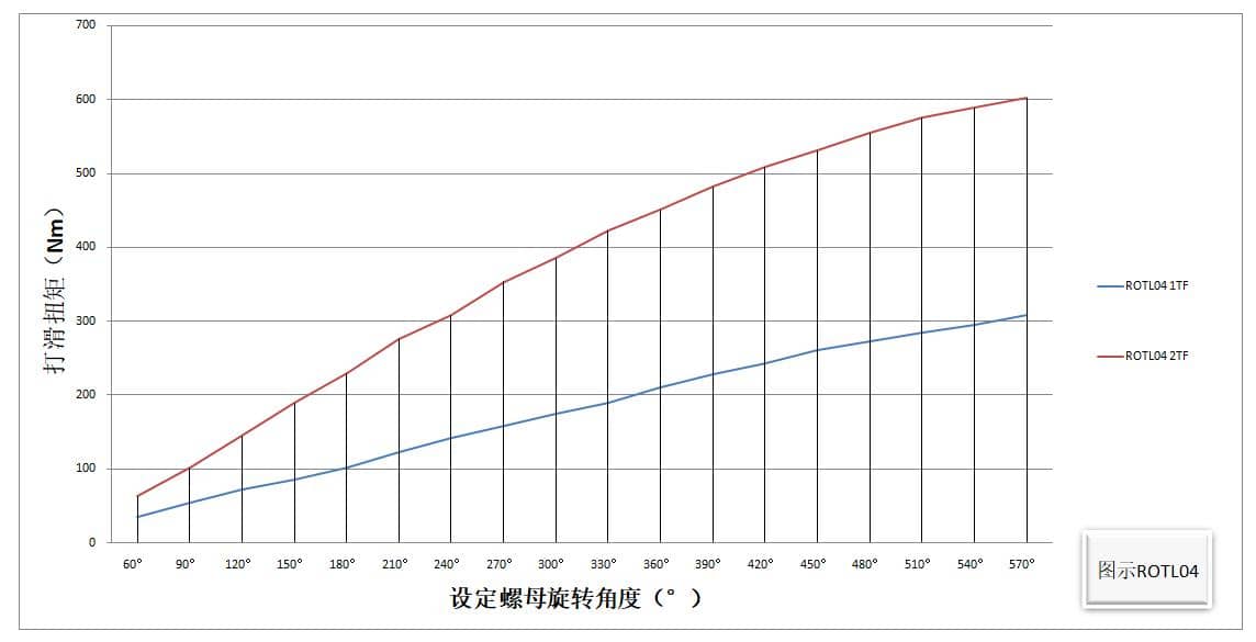 ROTL04 扭矩限制器 设定螺母旋转角度